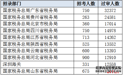 截至21日18时：2020国考报名过审人数超57万 平均