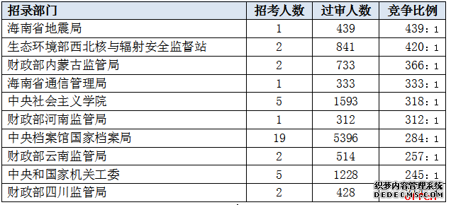 截至21日18时：2020国考报名过审人数超57万 平均