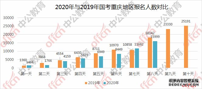 重庆国家公务员报名统计