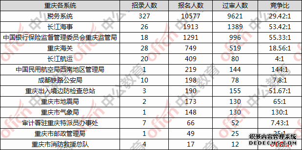 重庆国考报名人数统计