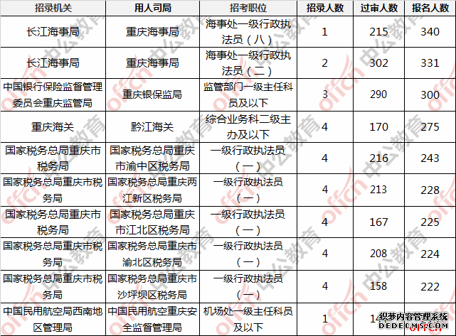 2020国考报名人数统计：重庆15999人报名，66%来自