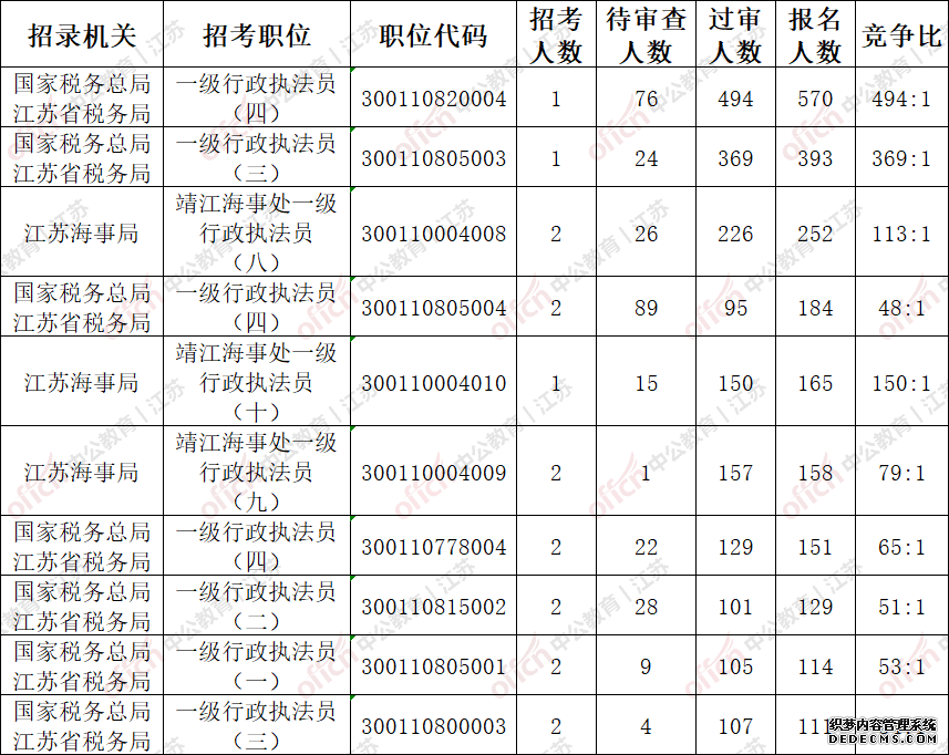 2020国家公务员考试（江苏泰州地区）3244人报名，