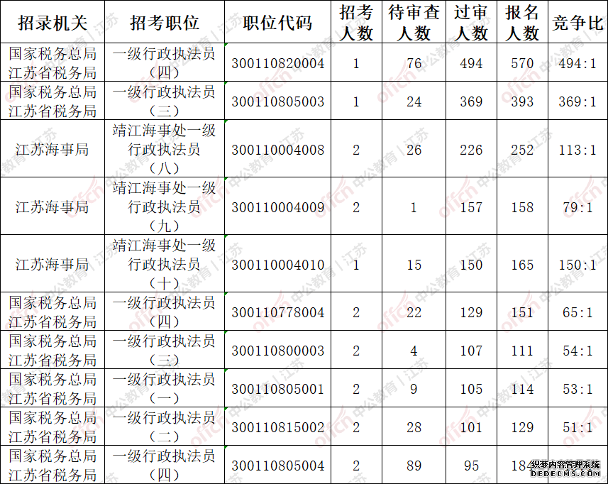 2020国家公务员考试（江苏泰州地区）3244人报名，