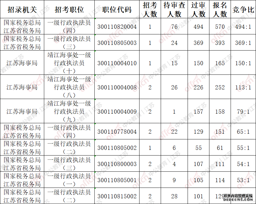 2020国家公务员考试（江苏泰州地区）3244人报名，