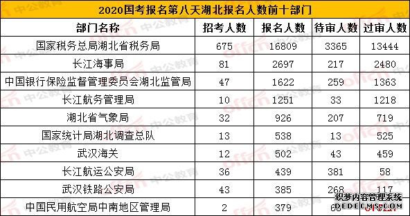 2020湖北国考报名人数统计分析