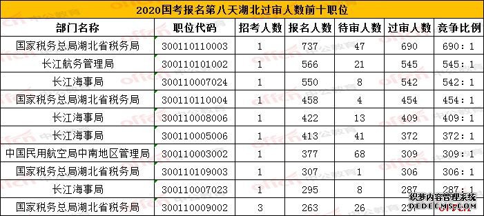 2020湖北国考报名人数统计分析