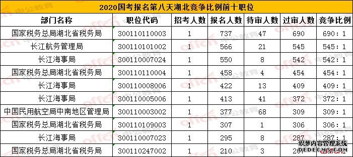 2020湖北国考报名人数统计分析