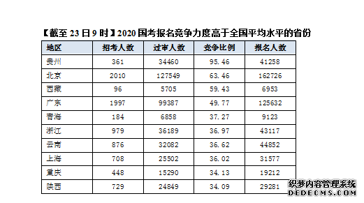 2020国考考试报名人数查询:国考突破百万大关 十