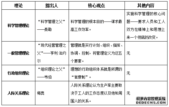 2019福建三支一扶考试公基：关于管理，这些考点