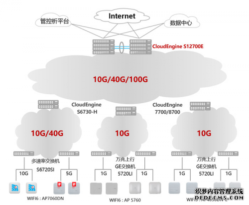 万兆园区网里的智能时代——我终于感受到了未来