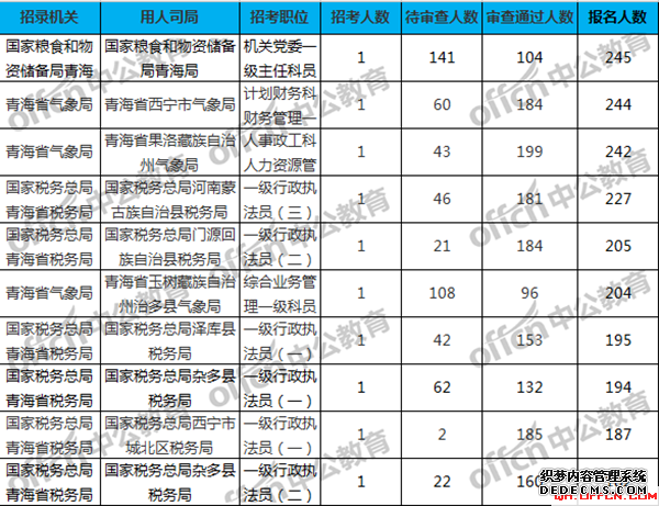 国家公务员考试网：青海2020国考报名人数9818人