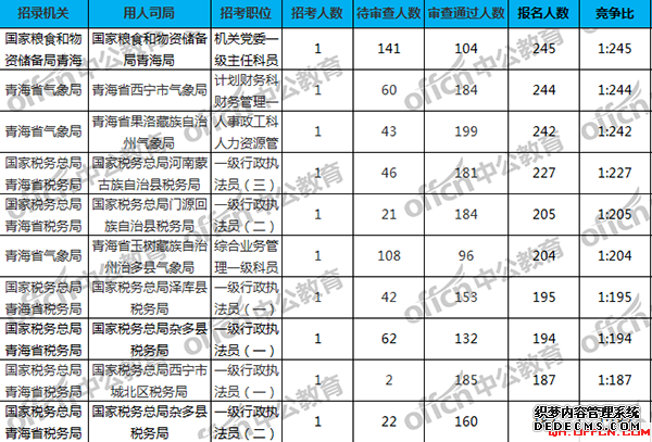 国家公务员考试网：青海2020国考报名人数9818人