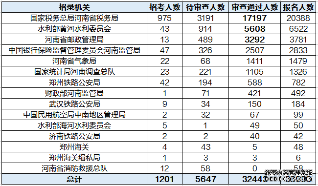 2020河南国考热门职位1324人竞争，郑州总报名人数