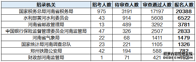 2020河南国考热门职位1324人竞争，郑州总报名人数