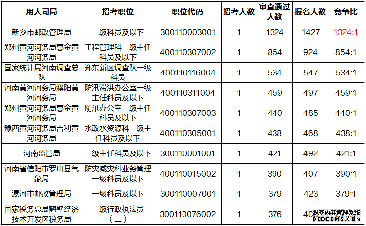 2020河南国考热门职位1324人竞争，郑州总报名人数