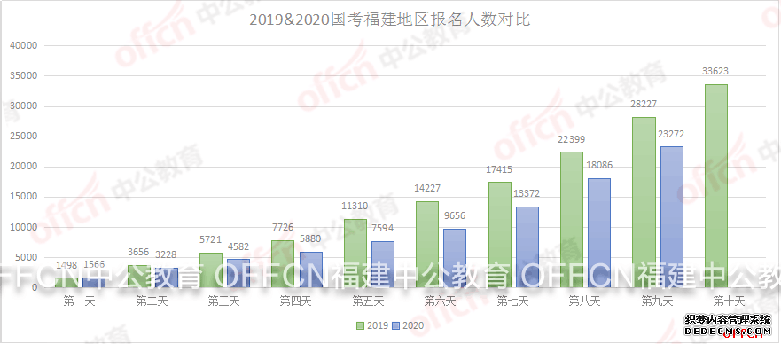 2020国考报名人数统计：福建国考最热岗位竞争比