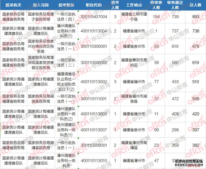 2020国考报名人数统计：福建国考最热岗位竞争比