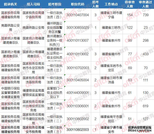 2020国考报名人数统计：福建国考最热岗位竞争比