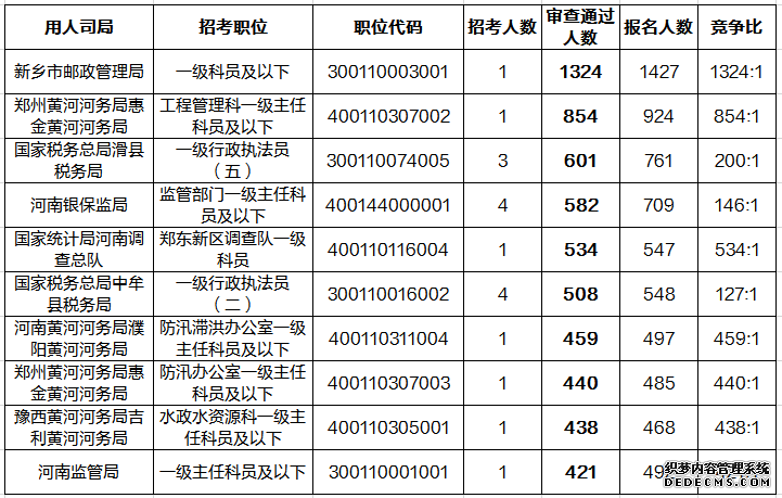 2020河南国考热门职位1324人竞争，郑州总报名人数