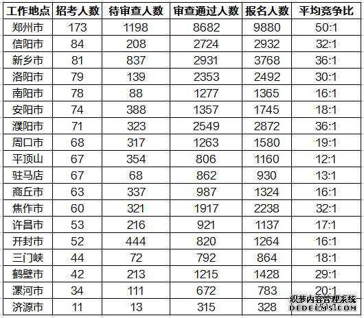 2020河南国考热门职位1324人竞争，郑州总报名人数