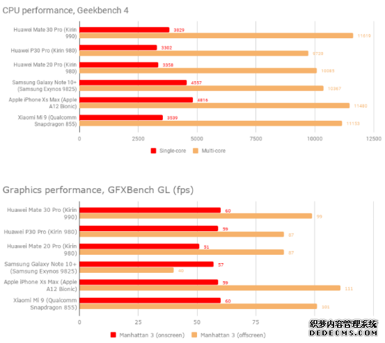 Expert Reviews评测Mate 30 Pro：华为最漂亮的智能手机