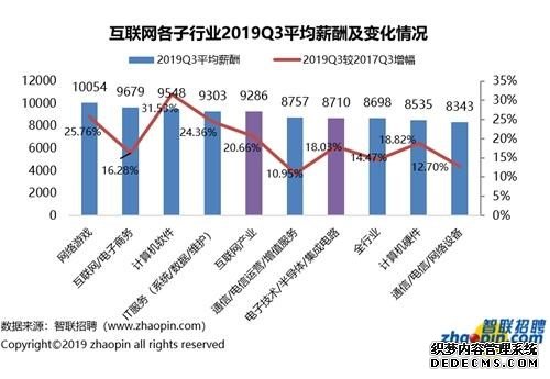 报告称互联网产业平均月薪9296元，5G相关岗位过万