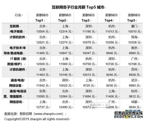 报告称互联网产业平均月薪9296元，5G相关岗位过万