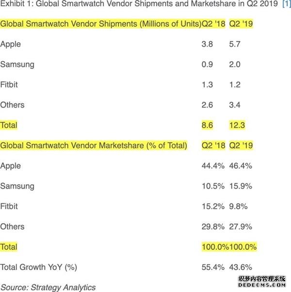 苹果Apple Watch大爆发：Q2几乎占全球智能手表销量一半