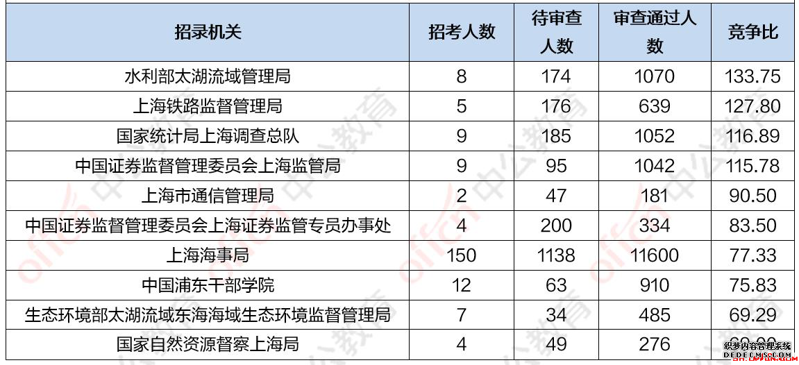 2020国考报名：上海考区近3万人过审 往年热门职