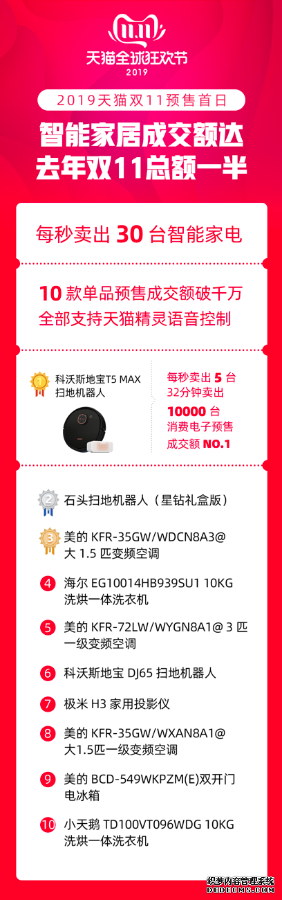 天猫双11智能家居“井喷” 预售首日每秒卖出30台智能家电