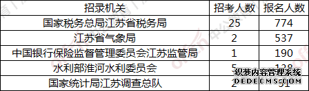 2020国家公务员考试(江苏宿迁地区)1690人报名 5个