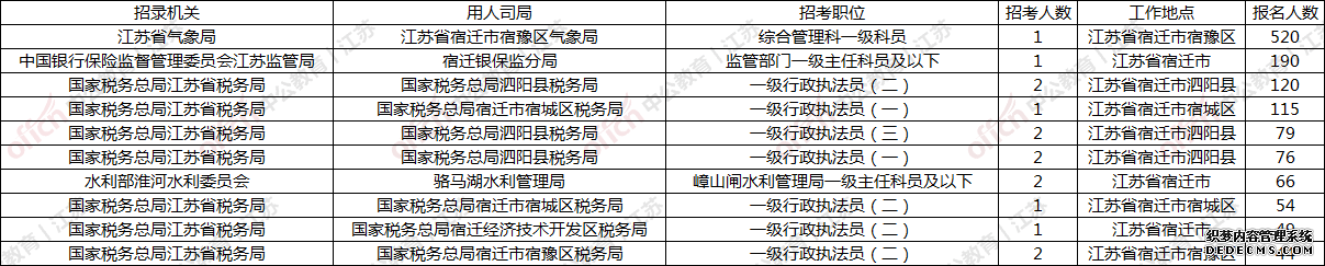 2020国家公务员考试(江苏宿迁地区)1690人报名 5个