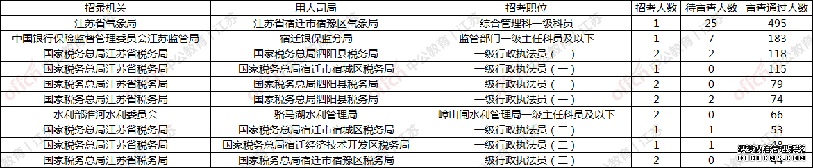 2020国家公务员考试(江苏宿迁地区)1690人报名 5个