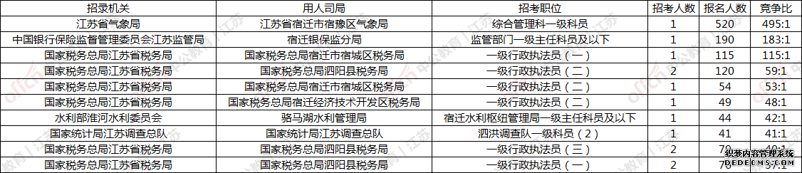 2020国家公务员考试(江苏宿迁地区)1690人报名 5个