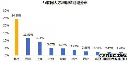 5G人才缺口大成都为中国互联网“第五极”