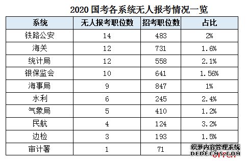 2020国考95个职位无人报考五大原因