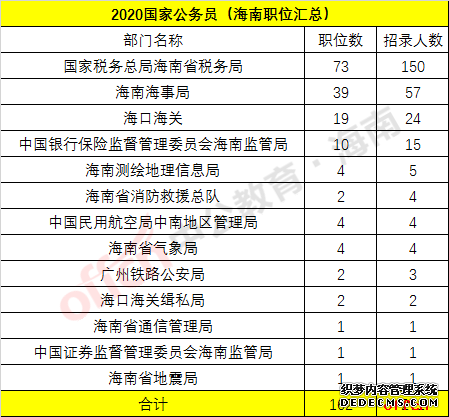 2020国家公务员考试职位表分析（海南职位）