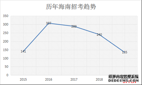 2020国家公务员考试职位表分析（海南职位）