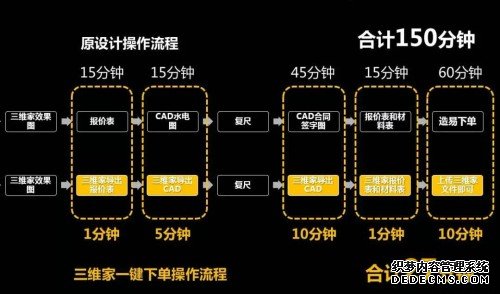 三维家弯道超车 打造最大家居工业互联网平台