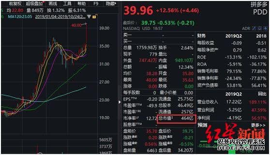 拼多多股价暴涨12.56％ 市值再超京东，打入互联