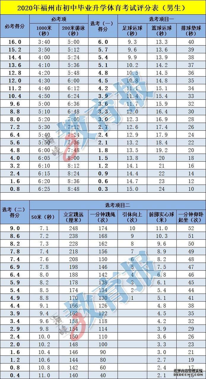 2020年福州市初中毕业升学体育考试评分标准公布