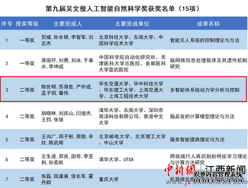 华东交大连续3年获吴文俊人工智能科学技术奖