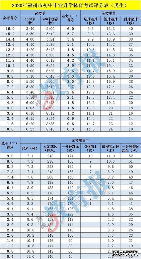 2020年福州初中毕业升学体育考试评分标准公布