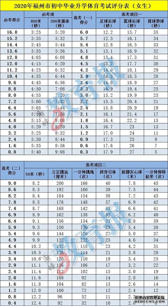 2020年福州初中毕业升学体育考试评分标准公布