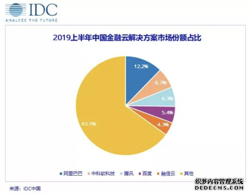 解读IDC2019 金融云解决方案市场报告：百度智能云