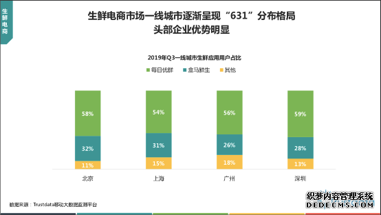 Trustdata发布第三季度移动互联网报告,每日优鲜在北上广深用户占比近6成