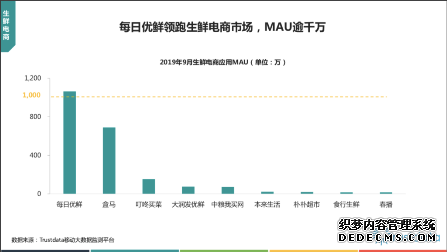 Trustdata发布第三季度移动互联网报告,每日优鲜在北上广深用户占比近6成