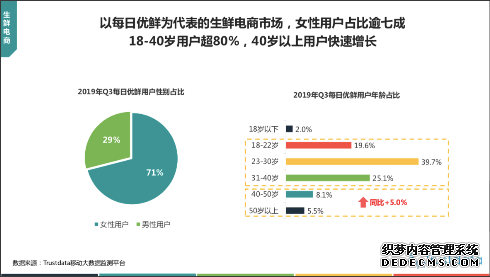 Trustdata发布第三季度移动互联网报告,每日优鲜在北上广深用户占比近6成