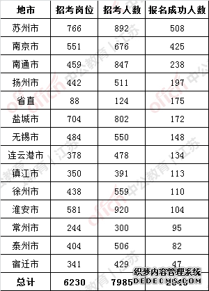 2020江苏公务员考试报名人数分析：2548人报名成功