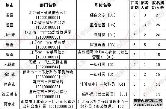 2020江苏公务员考试报名人数分析：2548人报名成功